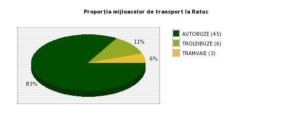 Proporţiile mijloacelor de transport ale Ratuc